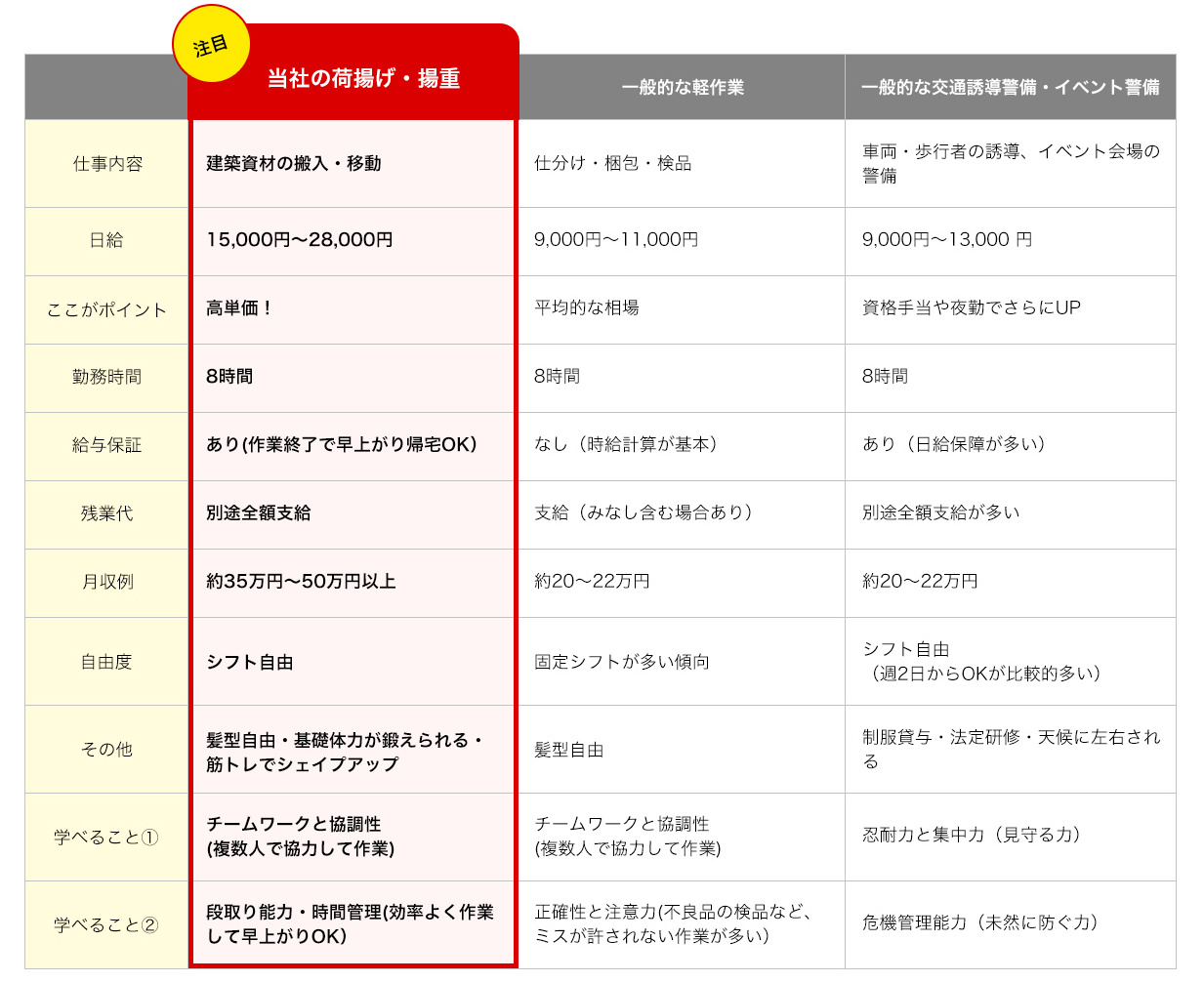 比較表